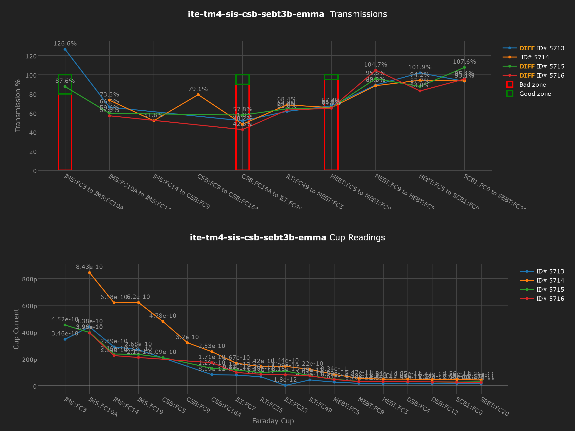 Comparing transmission of different snapshots over time